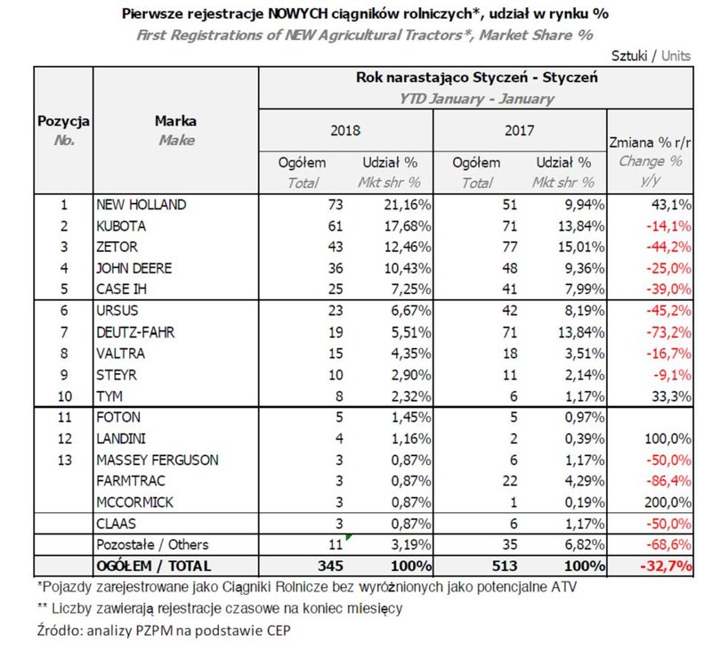 ciągniki rolnicze rejestracje.jpg